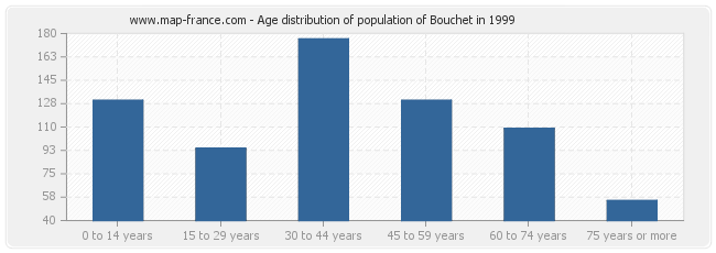 Age distribution of population of Bouchet in 1999