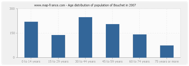 Age distribution of population of Bouchet in 2007