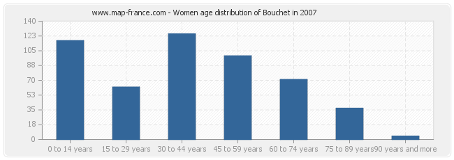 Women age distribution of Bouchet in 2007