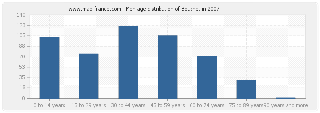 Men age distribution of Bouchet in 2007
