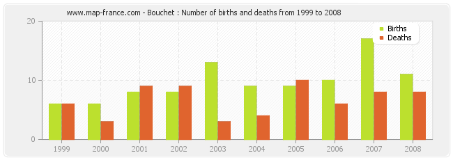 Bouchet : Number of births and deaths from 1999 to 2008