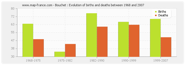 Bouchet : Evolution of births and deaths between 1968 and 2007
