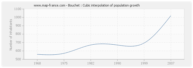 Bouchet : Cubic interpolation of population growth