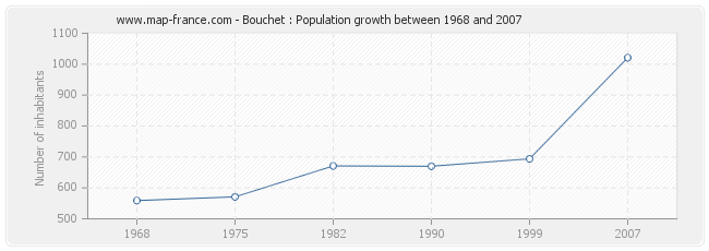 Population Bouchet