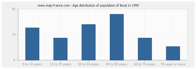 Age distribution of population of Boulc in 1999