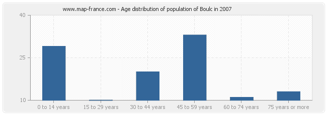 Age distribution of population of Boulc in 2007