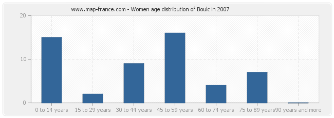 Women age distribution of Boulc in 2007