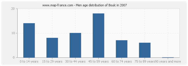 Men age distribution of Boulc in 2007
