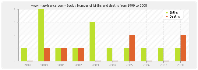 Boulc : Number of births and deaths from 1999 to 2008