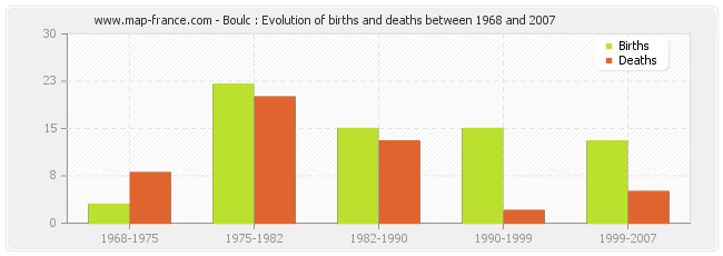 Boulc : Evolution of births and deaths between 1968 and 2007
