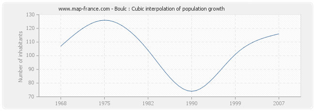 Boulc : Cubic interpolation of population growth