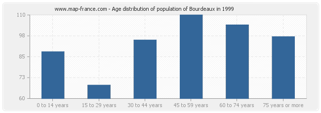 Age distribution of population of Bourdeaux in 1999