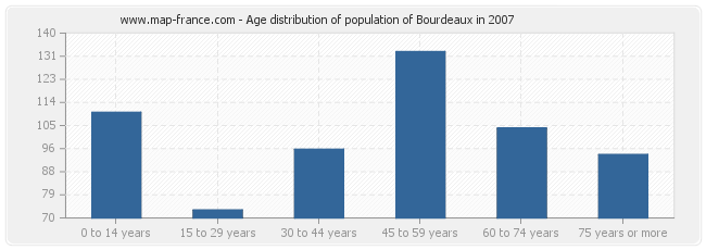 Age distribution of population of Bourdeaux in 2007