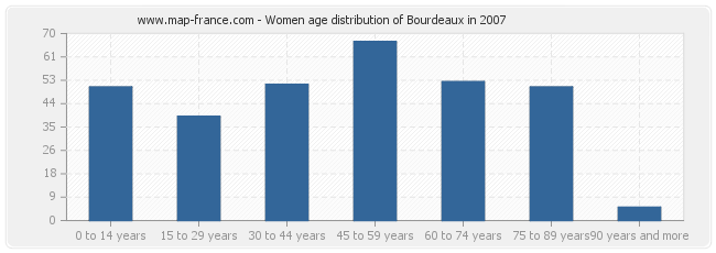 Women age distribution of Bourdeaux in 2007