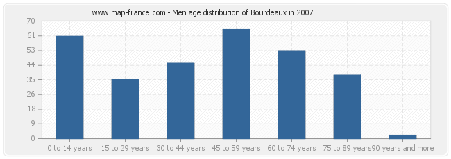 Men age distribution of Bourdeaux in 2007