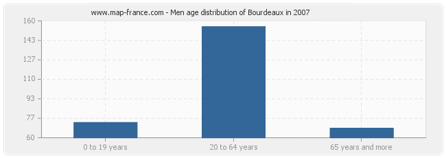 Men age distribution of Bourdeaux in 2007