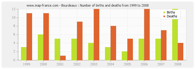 Bourdeaux : Number of births and deaths from 1999 to 2008