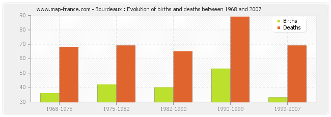 Bourdeaux : Evolution of births and deaths between 1968 and 2007