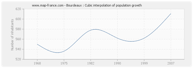 Bourdeaux : Cubic interpolation of population growth