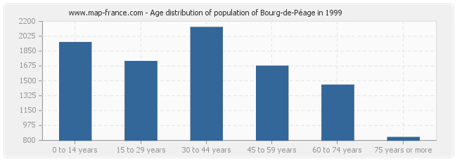 Age distribution of population of Bourg-de-Péage in 1999