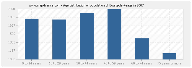 Age distribution of population of Bourg-de-Péage in 2007