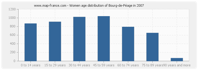 Women age distribution of Bourg-de-Péage in 2007