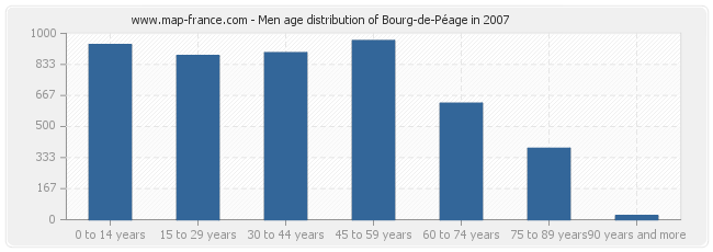 Men age distribution of Bourg-de-Péage in 2007