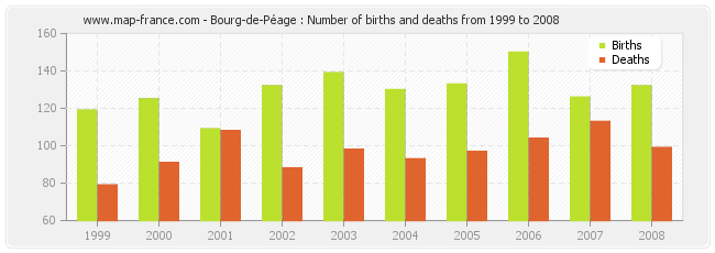 Bourg-de-Péage : Number of births and deaths from 1999 to 2008