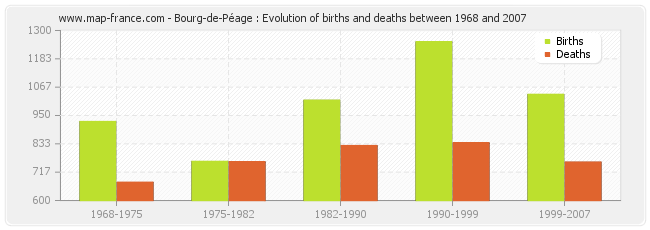 Bourg-de-Péage : Evolution of births and deaths between 1968 and 2007
