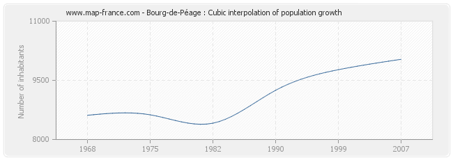 Bourg-de-Péage : Cubic interpolation of population growth