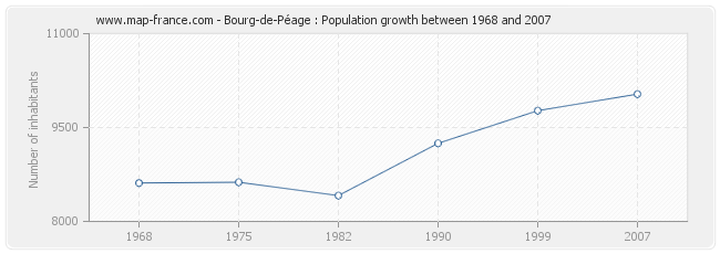 Population Bourg-de-Péage