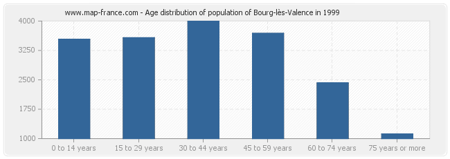Age distribution of population of Bourg-lès-Valence in 1999