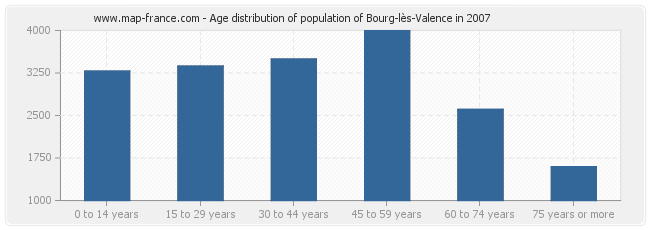 Age distribution of population of Bourg-lès-Valence in 2007