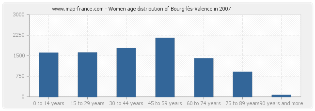 Women age distribution of Bourg-lès-Valence in 2007