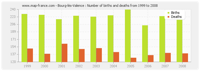 Bourg-lès-Valence : Number of births and deaths from 1999 to 2008