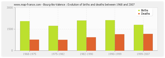 Bourg-lès-Valence : Evolution of births and deaths between 1968 and 2007