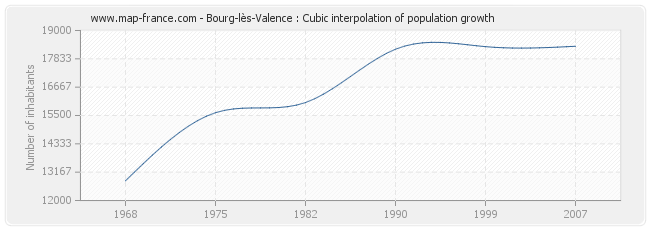Bourg-lès-Valence : Cubic interpolation of population growth
