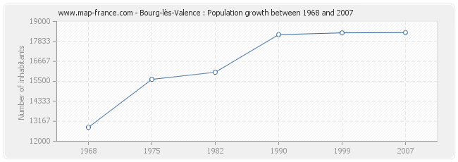 Population Bourg-lès-Valence