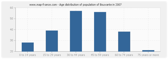 Age distribution of population of Bouvante in 2007