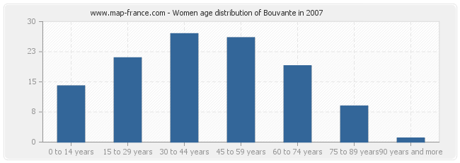 Women age distribution of Bouvante in 2007