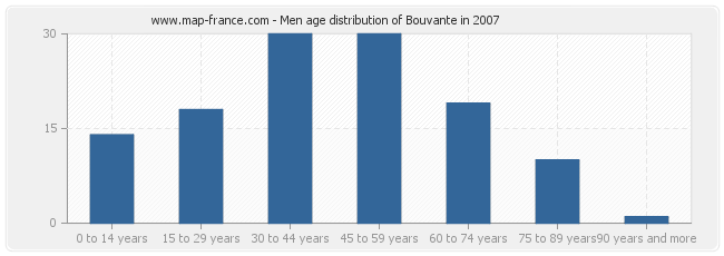 Men age distribution of Bouvante in 2007
