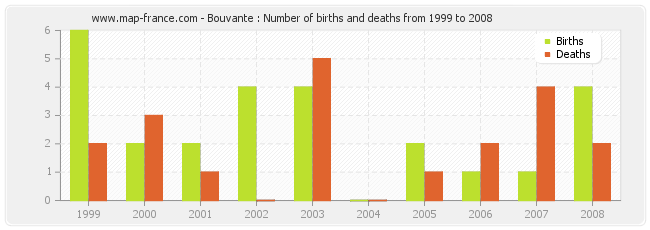 Bouvante : Number of births and deaths from 1999 to 2008