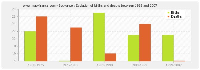 Bouvante : Evolution of births and deaths between 1968 and 2007