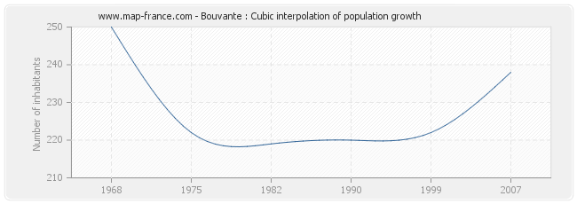 Bouvante : Cubic interpolation of population growth