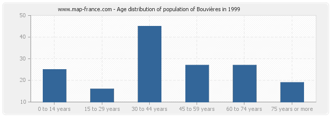 Age distribution of population of Bouvières in 1999