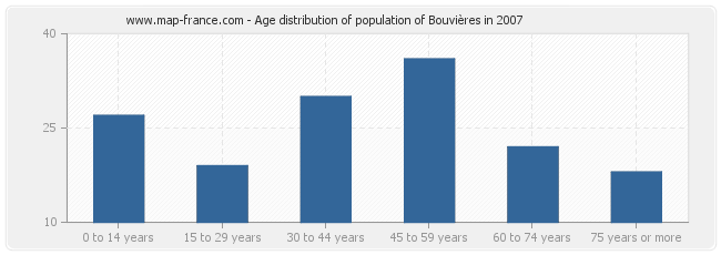 Age distribution of population of Bouvières in 2007