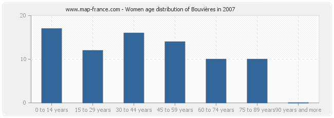 Women age distribution of Bouvières in 2007