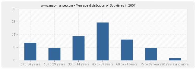 Men age distribution of Bouvières in 2007