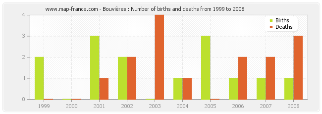 Bouvières : Number of births and deaths from 1999 to 2008