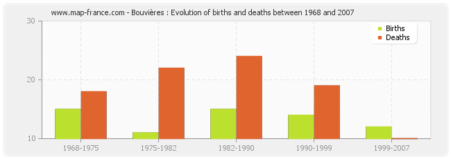 Bouvières : Evolution of births and deaths between 1968 and 2007